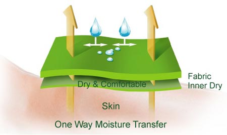 Applicazione della membrana in PTFE nell'abbigliamento